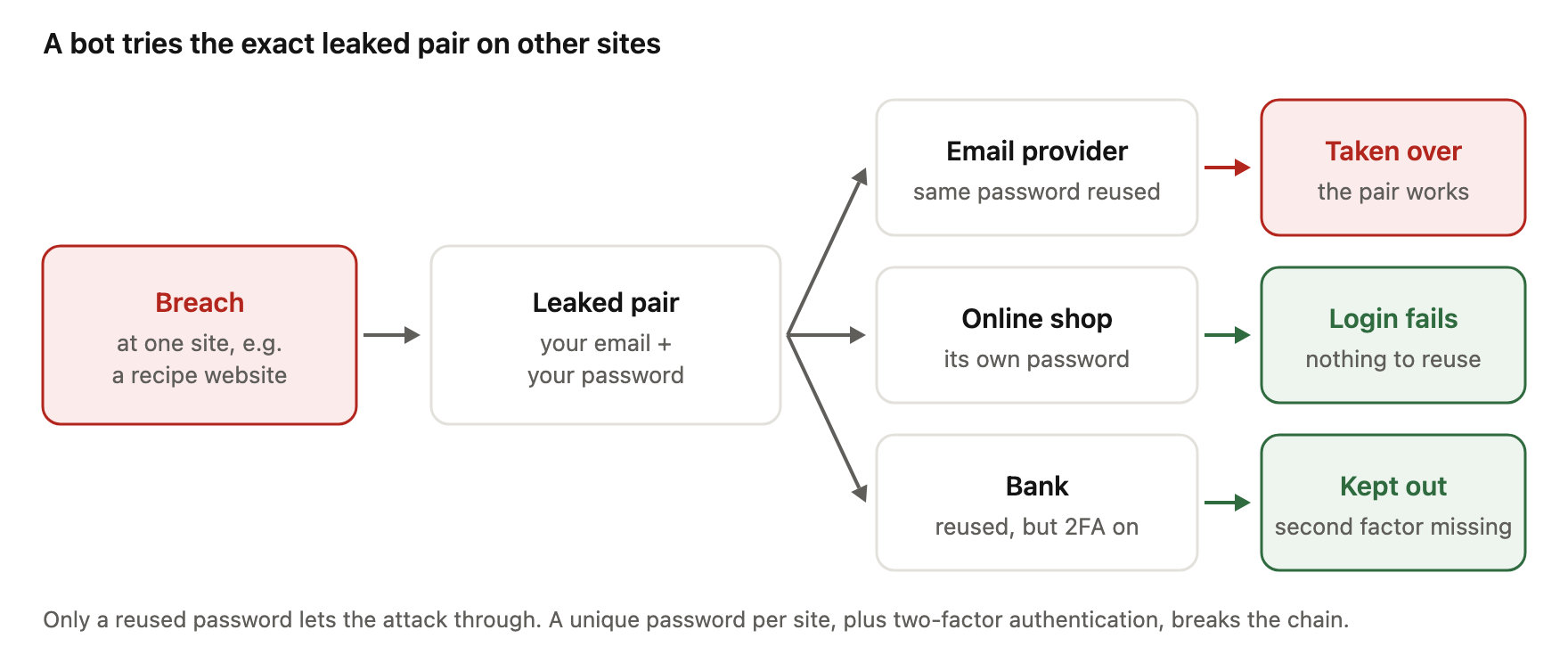 Diagram of credential stuffing. A breach at one site, for example a recipe website, leaks a pair: your email and your password. A bot tries that exact pair on other sites. At an email provider where the same password was reused, the pair works and the account is taken over. At an online shop with its own password, the login fails because there is nothing to reuse. At a bank where the password was reused but two-factor authentication is on, the attacker is kept out because the second factor is missing. Only a reused password lets the attack through; a unique password per site, plus two-factor authentication, breaks the chain.