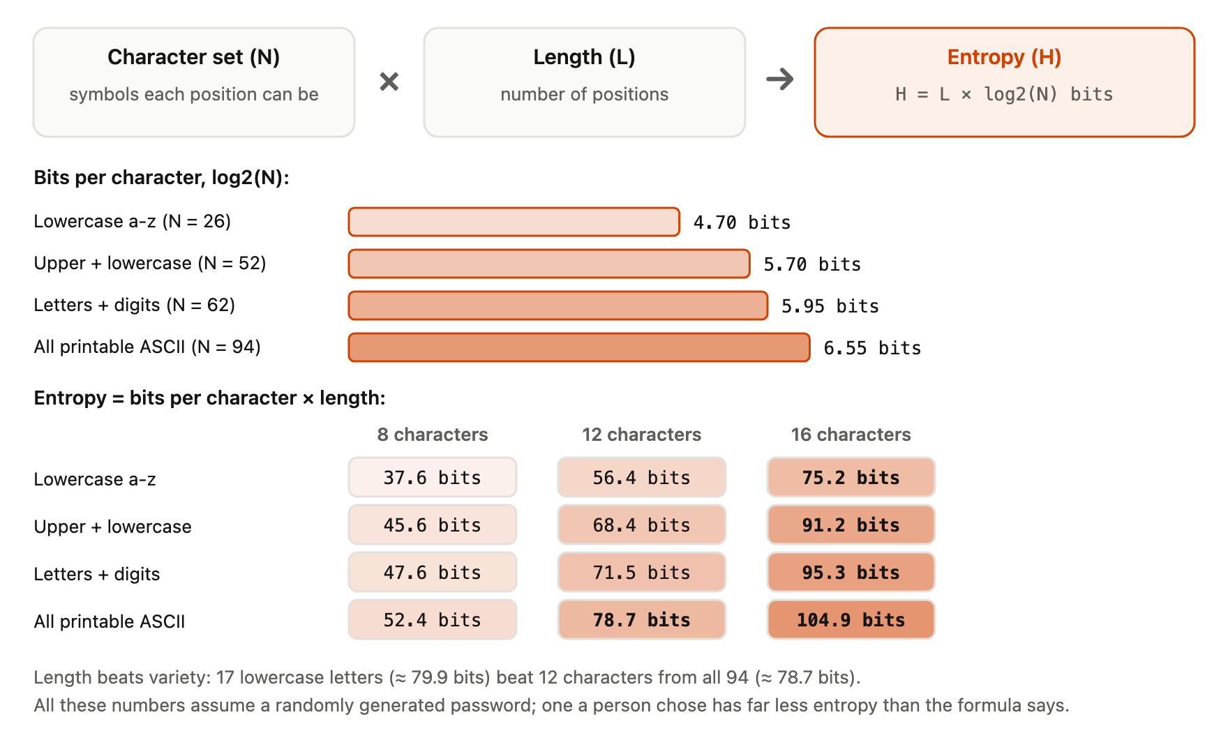 Diagram of the entropy formula: character set N times length L gives entropy H = L × log2(N) bits. Bits per character: lowercase a-z (N = 26) 4.70; upper and lowercase (52) 5.70; letters and digits (62) 5.95; all printable ASCII (94) 6.55. Entropy for 8, 12 and 16 characters: lowercase 37.6, 56.4, 75.2 bits; upper and lowercase 45.6, 68.4, 91.2; letters and digits 47.6, 71.5, 95.3; printable ASCII 52.4, 78.7, 104.9. Length beats variety: 17 lowercase letters (about 79.9 bits) beat 12 characters from all 94 (about 78.7 bits). All numbers assume a randomly generated password.