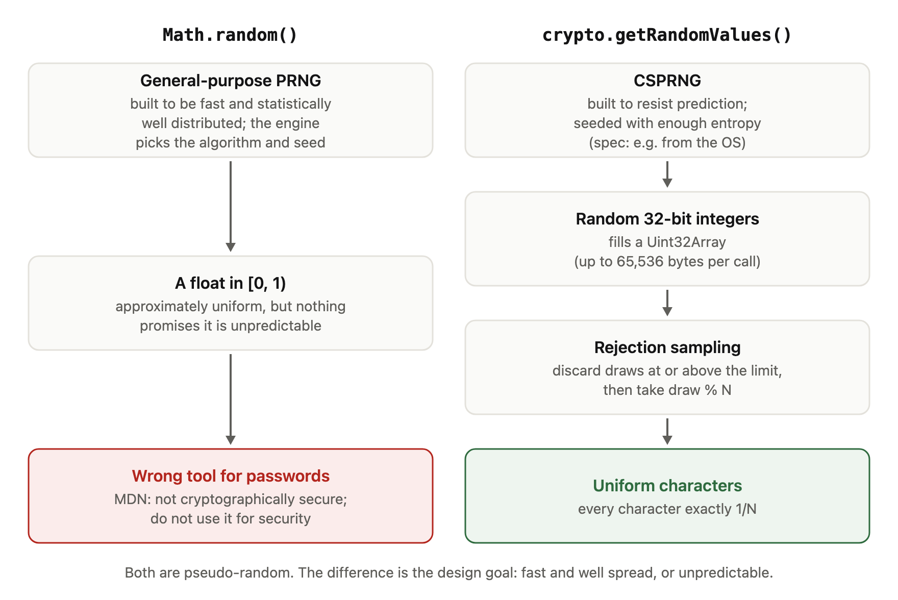 Diagram comparing two paths. Left, Math.random(): a general-purpose PRNG, built to be fast and statistically well distributed, where the engine picks the algorithm and seed; it returns a float from 0 up to 1, approximately uniform, but nothing promises it is unpredictable; result: the wrong tool for passwords, because MDN says it is not cryptographically secure and must not be used for security. Right, crypto.getRandomValues(): a CSPRNG, built to resist prediction and seeded with enough entropy (the specification suggests an operating-system source); it fills a Uint32Array with random 32-bit integers, up to 65,536 bytes per call; rejection sampling discards draws at or above the limit, then takes draw % N; result: uniform characters, each with probability exactly 1/N. Both are pseudo-random; the difference is the design goal: fast and well spread, or unpredictable.