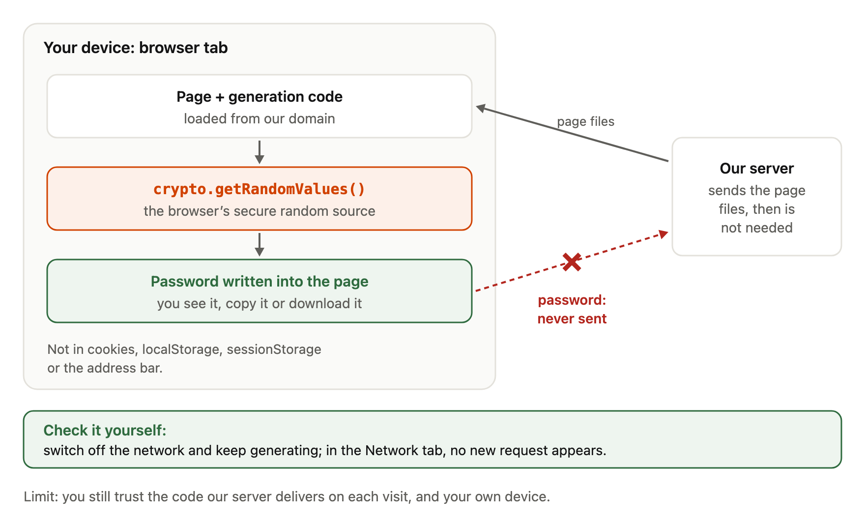 Diagram. On the left, a frame labelled your device: browser tab, containing three steps: page and generation code, loaded from our domain; crypto.getRandomValues(), the browser's secure random source; password written into the page, which you see, copy or download. Under them: not in cookies, localStorage, sessionStorage or the address bar. On the right, our server, which sends the page files and is then not needed. A grey arrow labelled page files goes from the server to the page. A red dashed arrow from the password towards the server is crossed out: password never sent. Below, check it yourself: switch off the network and keep generating; in the Network tab, no new request appears. Limit: you still trust the code our server delivers on each visit, and your own device.