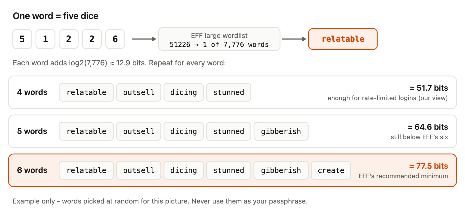 Diagram: five dice give the number 51226, which picks the word "relatable" from the 7,776-word EFF list. Repeating this gives passphrases of 4 words (about 51.7 bits), 5 words (about 64.6 bits) and 6 words (about 77.5 bits, EFF's recommended minimum). The example words are relatable, outsell, dicing, stunned, gibberish and create - for illustration only.