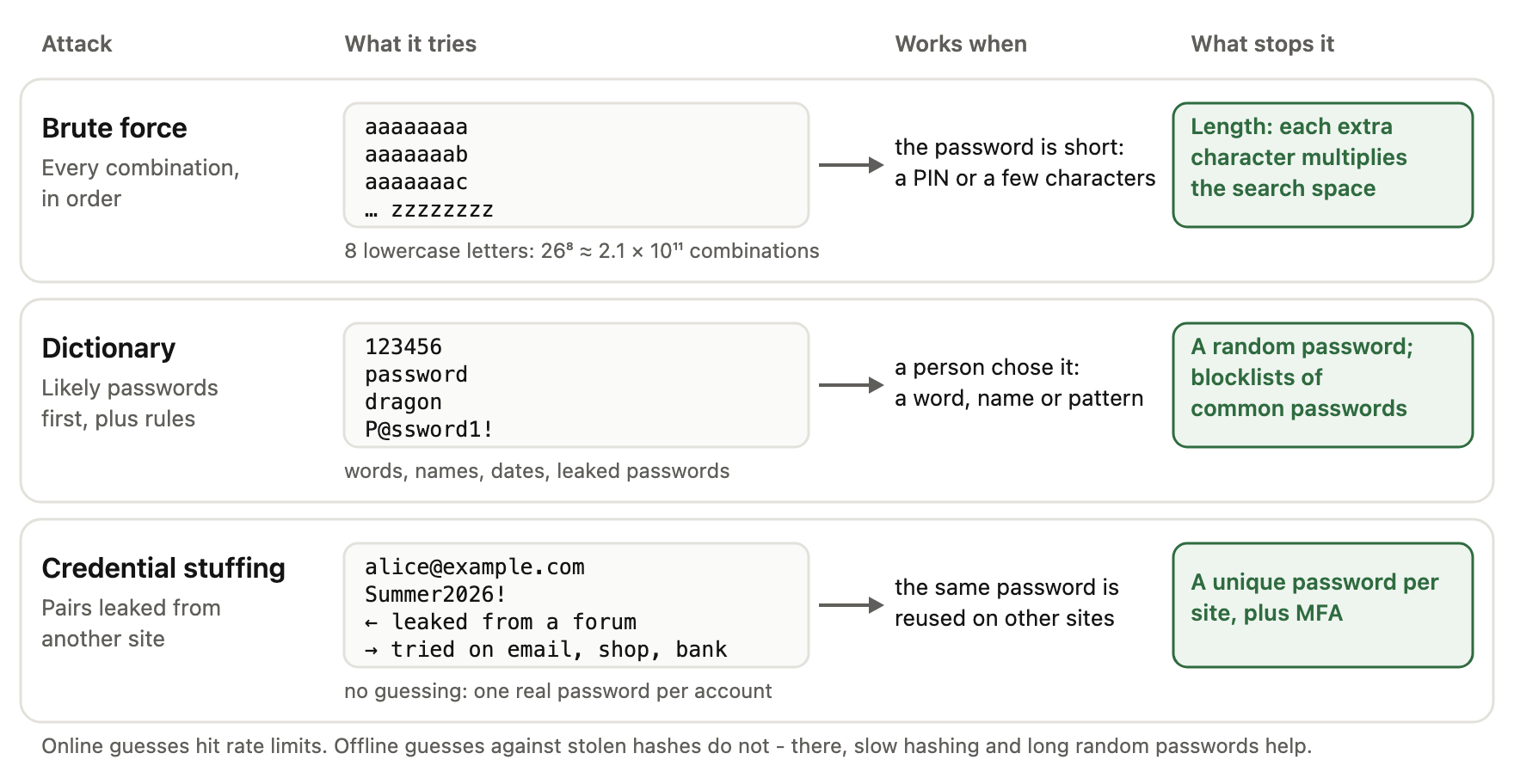 Diagram comparing three attacks. Brute force tries every combination in order (aaaaaaaa, aaaaaaab, ... zzzzzzzz; 8 lowercase letters give about 2.1 × 10^11 combinations); it works when the password is short, and length stops it. A dictionary attack tries likely passwords first, plus rules (123456, password, dragon, P@ssword1!); it works when a person chose the password, and a random password or a blocklist of common passwords stops it. Credential stuffing tries an email and password leaked from another site on email, shopping and bank accounts; it works when a password is reused, and a unique password per site plus MFA stops it. Online guesses hit rate limits; offline guesses against stolen hashes do not.