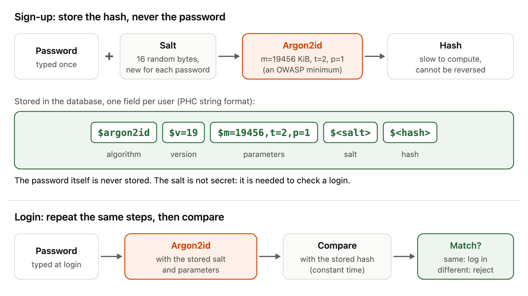 Sign-up: the password, plus a salt of 16 random bytes generated new for each password, goes into Argon2id with m=19456 KiB, t=2, p=1 (one of OWASP's minimum settings), which produces a hash that is slow to compute and cannot be reversed. The database stores one field per user in the PHC string format: $argon2id (algorithm), $v=19 (version), $m=19456,t=2,p=1 (parameters), then the salt and then the hash, each after a $ sign. The password itself is never stored; the salt is not secret, because it is needed to check a login. Login repeats the same steps: the password typed at login goes through Argon2id with the stored salt and parameters, the result is compared with the stored hash in constant time, and the user is logged in if they are the same or rejected if they differ.