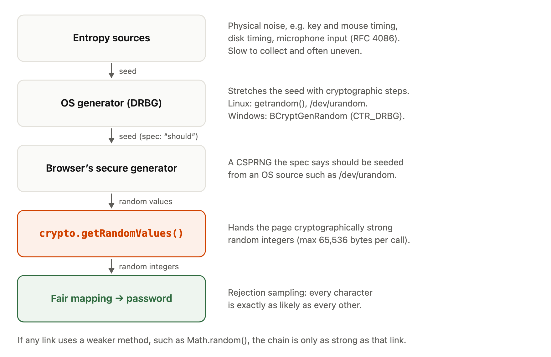 Diagram of a vertical pipeline in five steps. 1, entropy sources: physical noise such as key and mouse timing, disk timing and microphone input (examples from RFC 4086), slow to collect and often uneven. Arrow labelled seed. 2, the operating system's generator (a DRBG), which stretches the seed with cryptographic steps; on Linux getrandom() and /dev/urandom, on Windows BCryptGenRandom (CTR_DRBG). Arrow labelled seed, with the specification's word should. 3, the browser's secure generator, a CSPRNG the specification says should be seeded from an operating-system source such as /dev/urandom. Arrow labelled random values. 4, crypto.getRandomValues(), which hands the page cryptographically strong random integers, at most 65,536 bytes per call. Arrow labelled random integers. 5, fair mapping to a password: rejection sampling makes every character exactly as likely as every other. Note: if any link uses a weaker method, such as Math.random(), the chain is only as strong as that link.