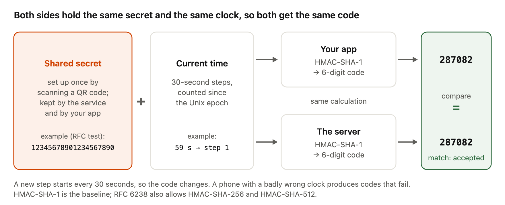 Diagram of how a TOTP code is made. A shared secret, set up once by scanning a QR code and kept by both the service and your app (example: the RFC 6238 test secret 12345678901234567890), is combined with the current time, counted in 30-second steps since the Unix epoch (example: 59 seconds is step 1). Your app and the server each run the same calculation, HMAC-SHA-1 to a 6-digit code, and both get 287082. The server compares the two codes; they match, so the sign-in is accepted. Notes: a new step starts every 30 seconds, so the code changes, and a phone with a badly wrong clock produces codes that fail. HMAC-SHA-1 is the baseline; RFC 6238 also allows HMAC-SHA-256 and HMAC-SHA-512.