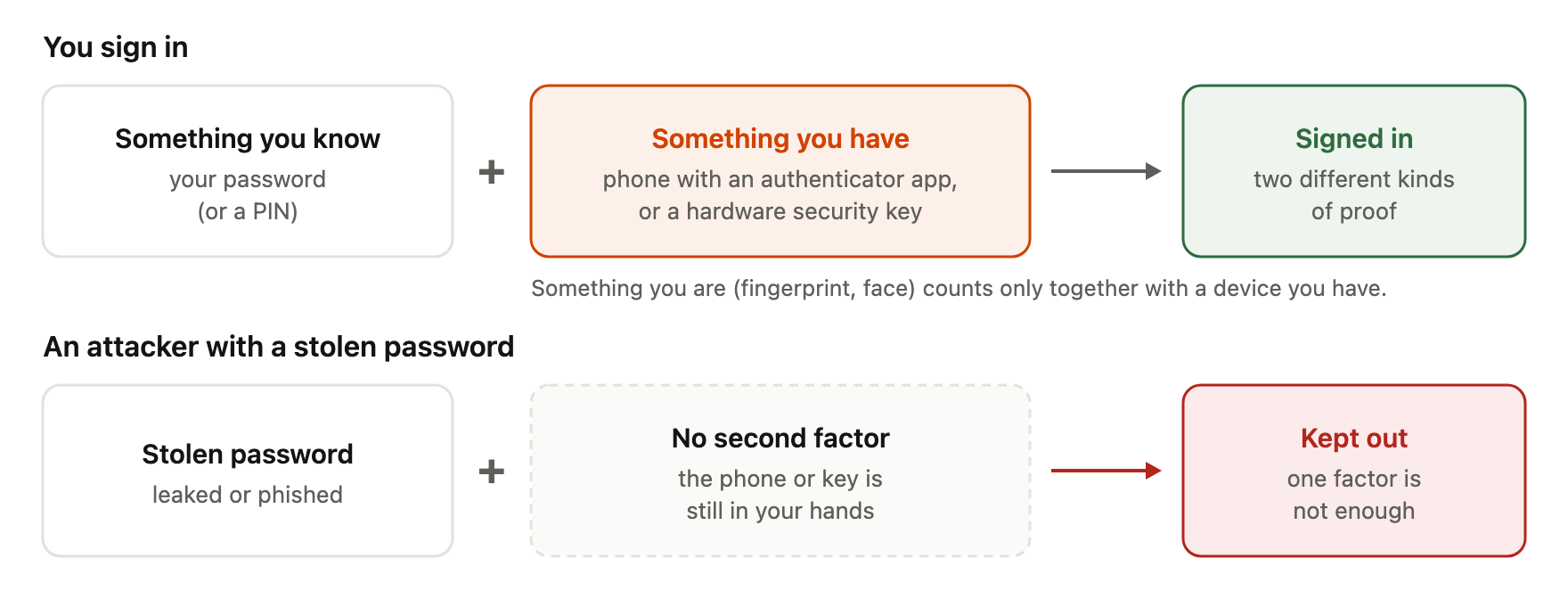 Diagram of two-factor sign-in. Top row: you sign in with something you know (your password, or a PIN) plus something you have (a phone with an authenticator app, or a hardware security key), and you are signed in with two different kinds of proof. A note says that something you are (fingerprint, face) counts only together with a device you have. Bottom row: an attacker with a stolen password, leaked or phished, has no second factor because the phone or key is still in your hands, so the attacker is kept out: one factor is not enough.