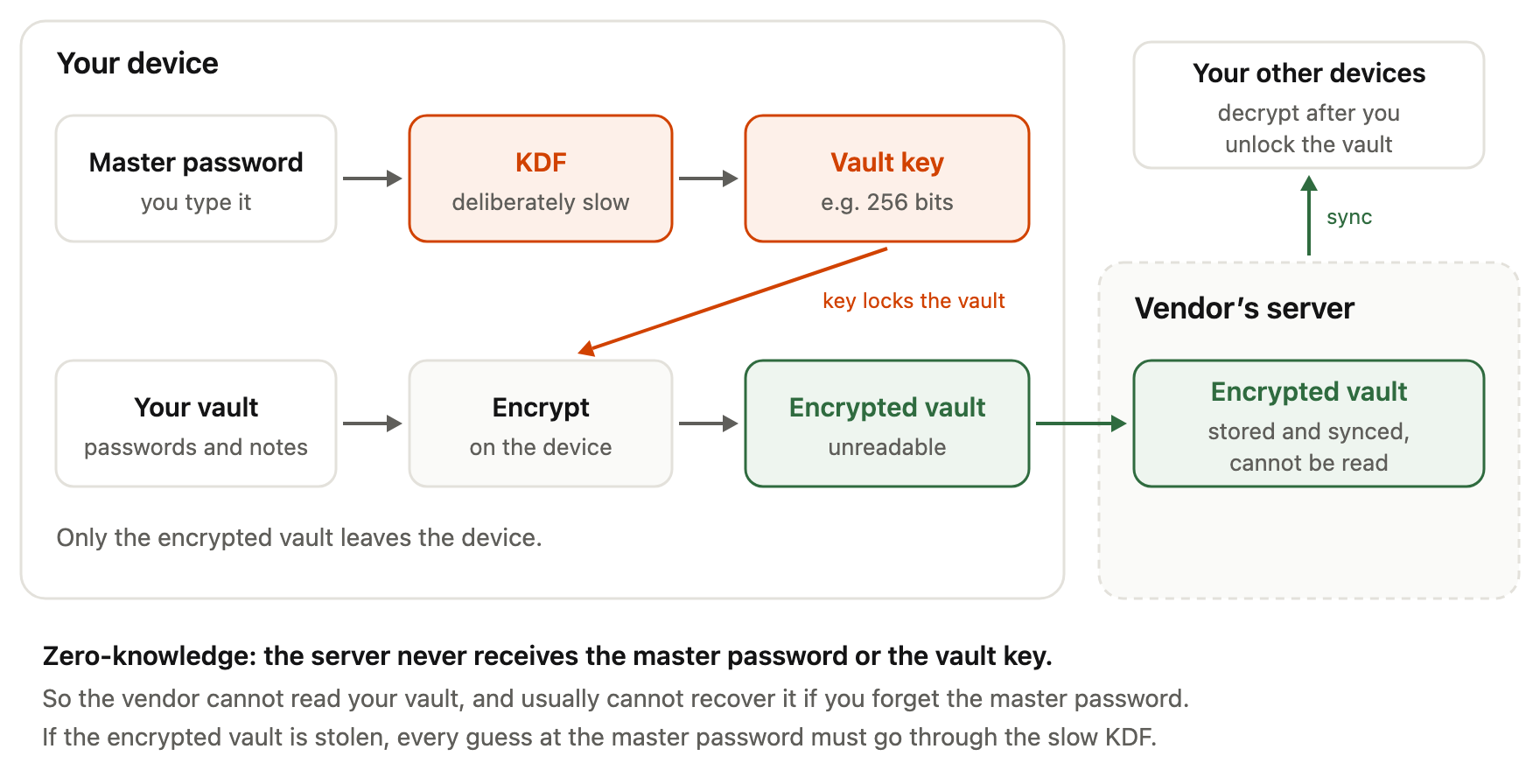 On your device, the master password you type goes through a deliberately slow key derivation function (KDF) to produce the vault key, for example 256 bits. The key locks the vault: your vault of passwords and notes is encrypted on the device, producing an unreadable encrypted vault. Only the encrypted vault leaves the device. On the vendor's server the encrypted vault is stored and synced, and cannot be read there; your other devices receive it and decrypt it after you unlock the vault. Zero-knowledge: the server never receives the master password or the vault key, so the vendor cannot read your vault and usually cannot recover it if you forget the master password. If the encrypted vault is stolen, every guess at the master password must go through the slow KDF.
